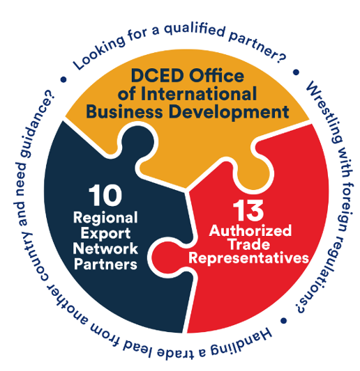 An puzzle piece-styled infographic. It reads: "DCED Office of Intenational Business Development. Looking for a qualified partner? Wrestling with foreign regulations? Handling a trade lead from another country and need guidance? 10 Regional Export Netwrok Partners. 13 Authorized Trade Representatives.